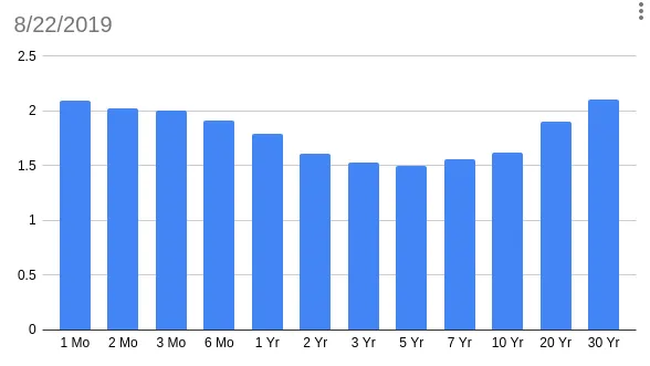U.S. Treasury Yield Curve, August 23 2019