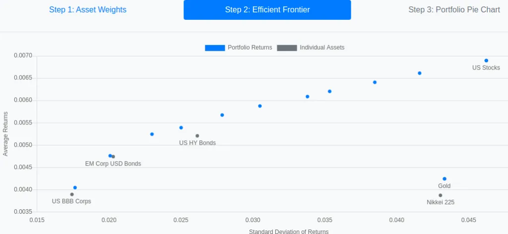 A graph of an efficient frontier and its constituent assets.