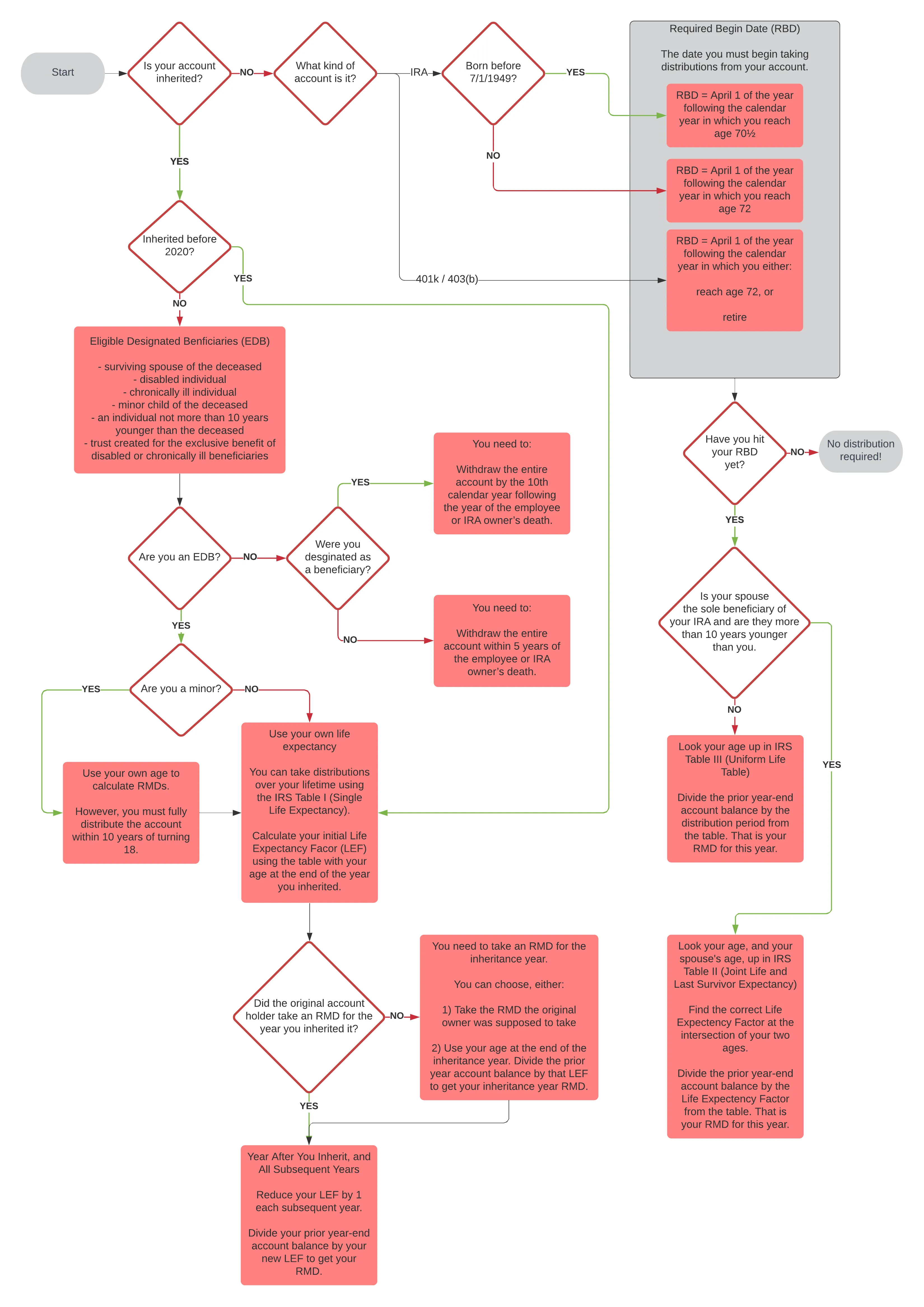 Flowchart of RMD calculations
