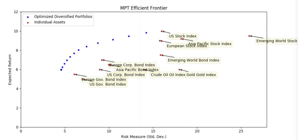 Optimized, diversified portfolios (blue dots) have higher expected annual returns (y axis) for a given level of risk (x axis) than equivalent single-asset investments (red dots).