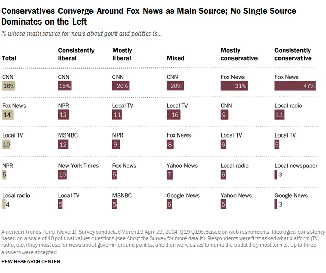 News Sources and Political Polarization