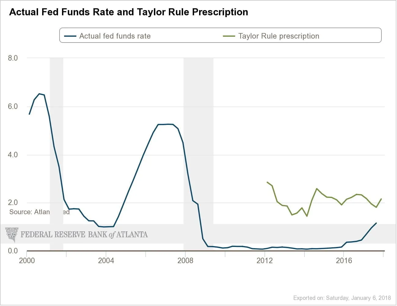 My own confirmation bias - ignoring the Taylor Rule