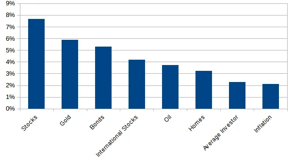 investor underperformance