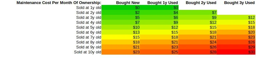 maintenance cost per month of ownership