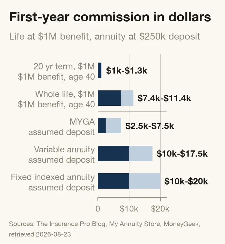 Horizontal bar chart of first-year commission in dollars for five products. A 20 year term policy with a $1 million death benefit pays $1.0 thousand to $1.3 thousand, whole life at the same death benefit pays $7.4 thousand to $11.4 thousand, and annuity commissions on an assumed $250,000 deposit run from $2.5 thousand to $20 thousand.