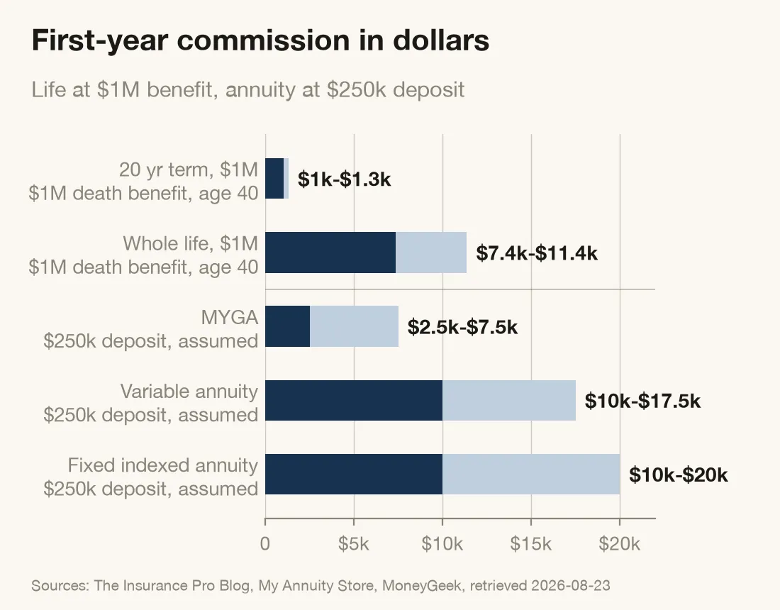 Horizontal bar chart of first-year commission in dollars for five products. A 20 year term policy with a $1 million death benefit pays $1.0 thousand to $1.3 thousand, whole life at the same death benefit pays $7.4 thousand to $11.4 thousand, and annuity commissions on an assumed $250,000 deposit run from $2.5 thousand to $20 thousand.
