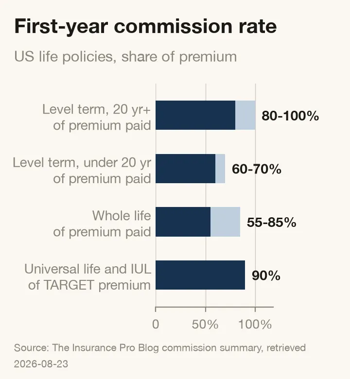 Horizontal bar chart of first-year commission rate ranges for four US life insurance product types, from 55 percent to 100 percent of premium