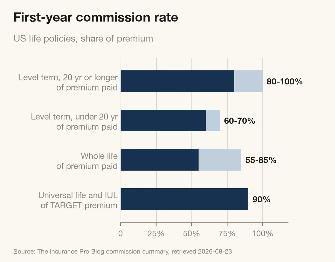 Horizontal bar chart of first-year commission rate ranges for four US life insurance product types, from 55 percent to 100 percent of premium