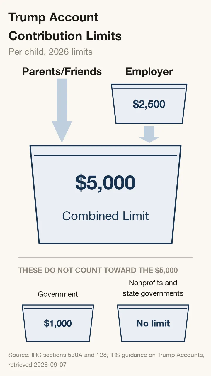 Diagram of what can go into a Trump account each year. An arrow labeled Parents/Friends, and a smaller cup labeled Employer holding $2,500, both empty into one larger cup marked $5,000 combined limit. Below a dividing line, two separate cups labeled Government, $1,000 and Nonprofits and state governments, no limit, are marked as not counting toward the $5,000.