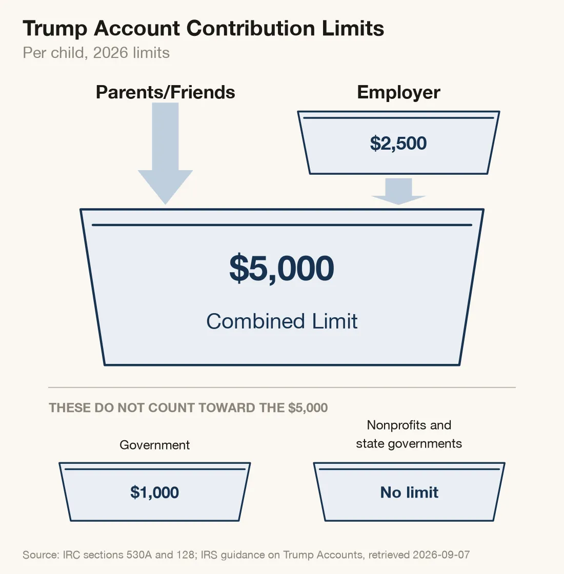 Diagram of what can go into a Trump account each year. An arrow labeled Parents/Friends, and a smaller cup labeled Employer holding $2,500, both empty into one larger cup marked $5,000 combined limit. Below a dividing line, two separate cups labeled Government, $1,000 and Nonprofits and state governments, no limit, are marked as not counting toward the $5,000.