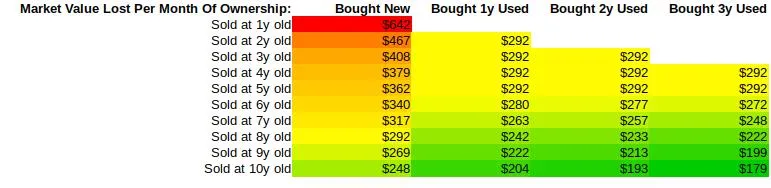 Market value lost per month of car ownership