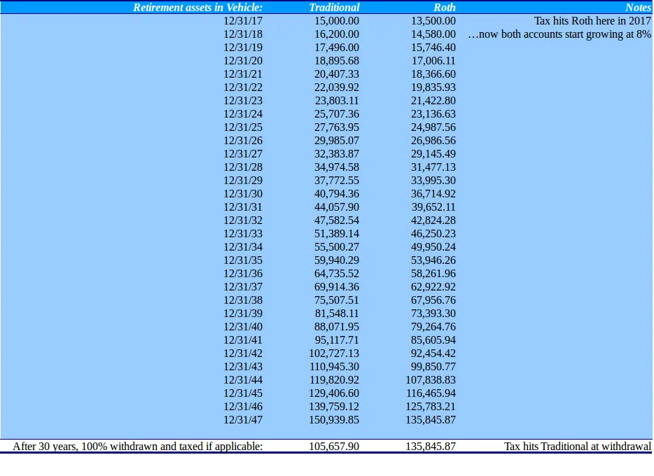 401k selection example with increasing taxes
