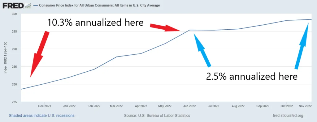 a graph of the level of the CPI index with a steep portion from Nov 2021 to Jun 2022 and a flatter portion after that.