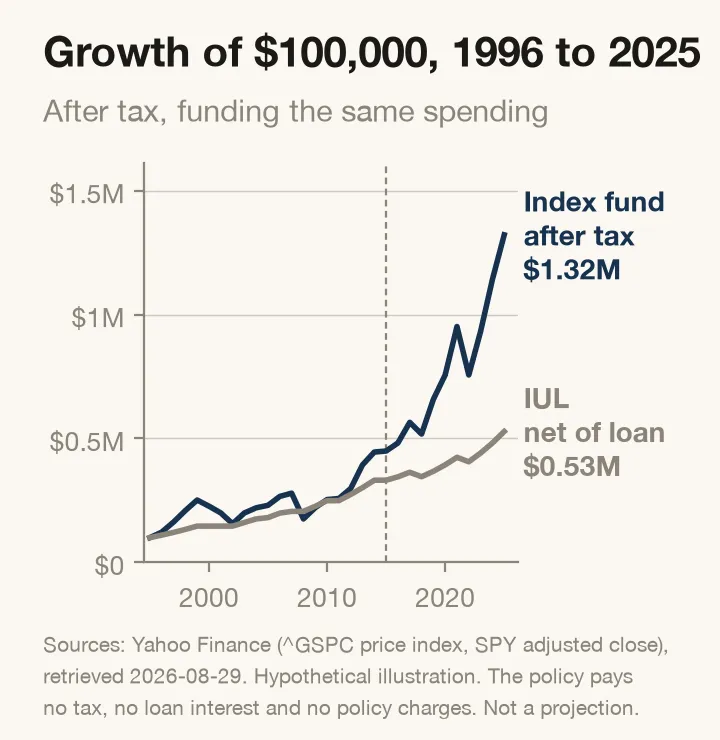 Line chart of the growth of $100,000 from 1996 to 2025. A taxable index fund account, after tax, ends at $1.32 million. An indexed universal life policy with a 10 percent cap, net of its outstanding loan, ends at $0.53 million. Both accounts fund $17,974 a year of spending starting in 2016.