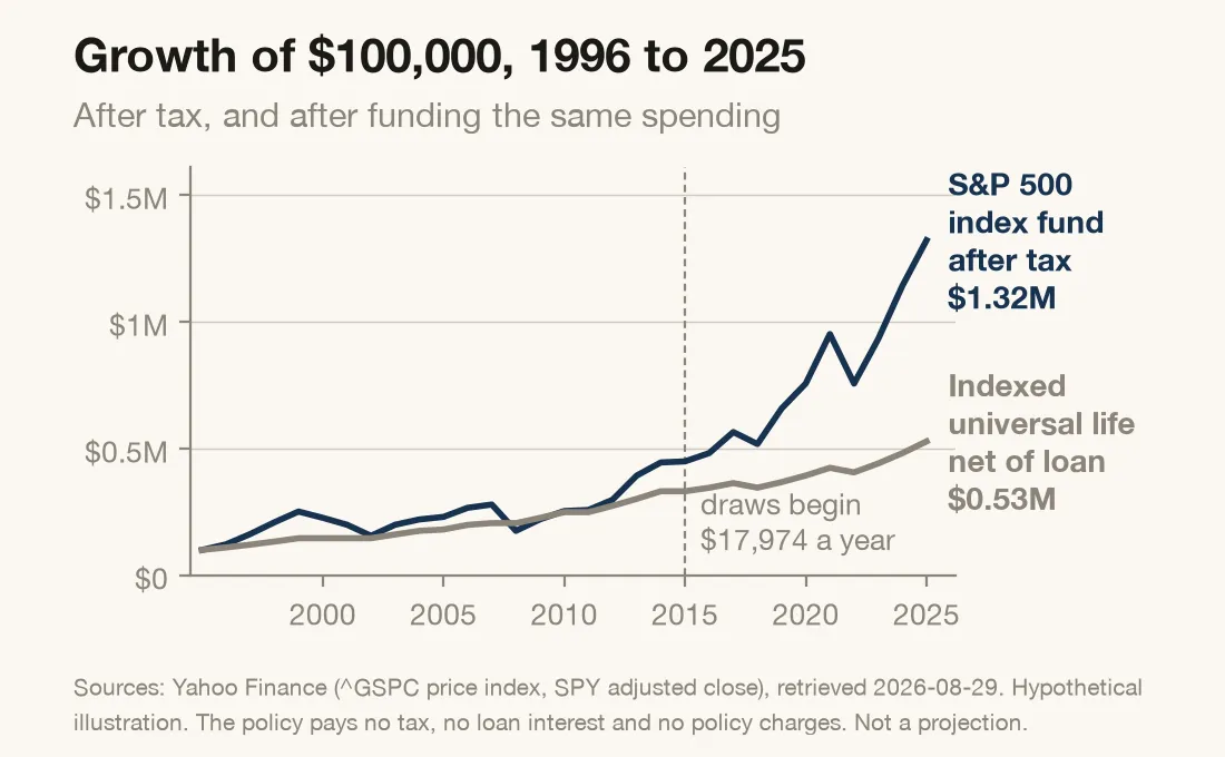 Line chart of the growth of $100,000 from 1996 to 2025. A taxable index fund account, after tax, ends at $1.32 million. An indexed universal life policy with a 10 percent cap, net of its outstanding loan, ends at $0.53 million. Both accounts fund $17,974 a year of spending starting in 2016.