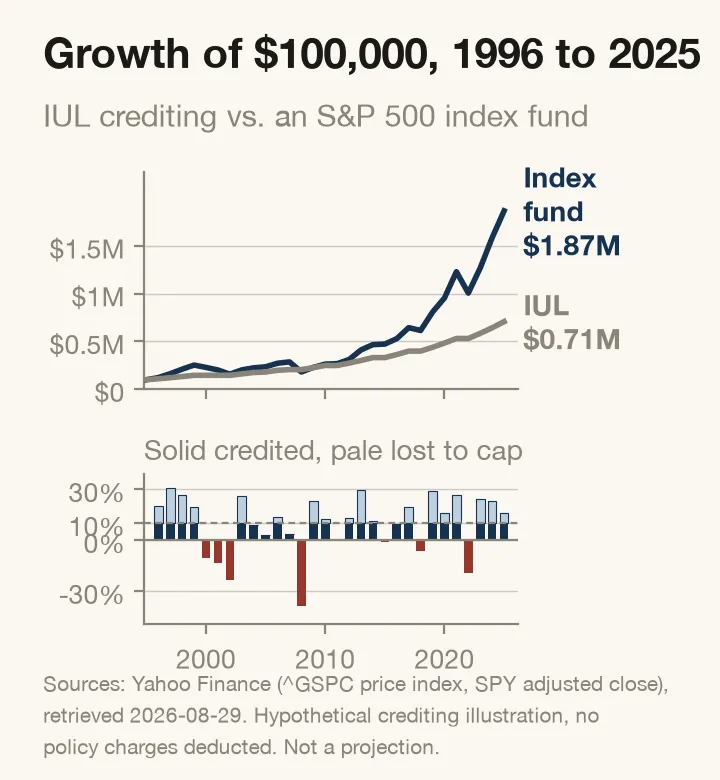 Two panel chart. The top panel shows growth of $100,000 from 1996 to 2025, with a stock index fund ending at $1.87 million and indexed universal life crediting ending at $0.71 million. The bottom panel shows each year’s stock index price return split into the portion credited to the policy and the portion removed by the 10 percent cap.