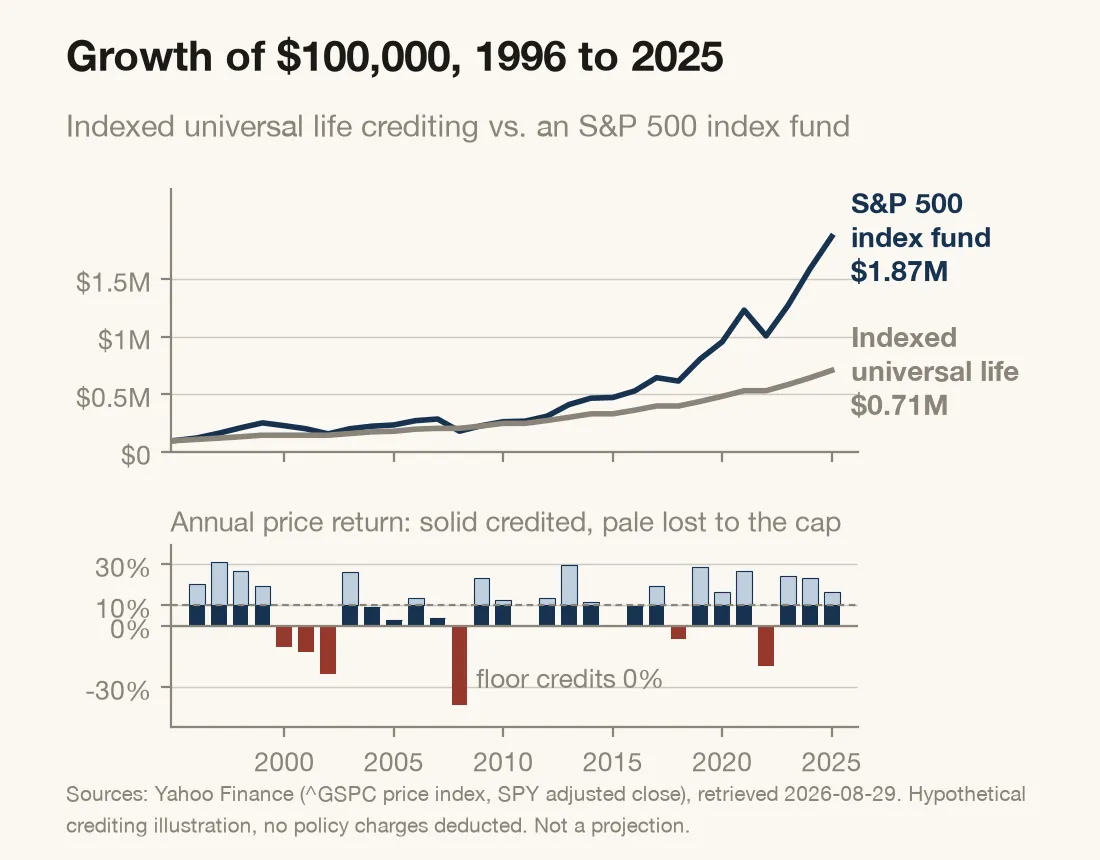 Two panel chart. The top panel shows growth of $100,000 from 1996 to 2025, with a stock index fund ending at $1.87 million and indexed universal life crediting ending at $0.71 million. The bottom panel shows each year’s stock index price return split into the portion credited to the policy and the portion removed by the 10 percent cap.