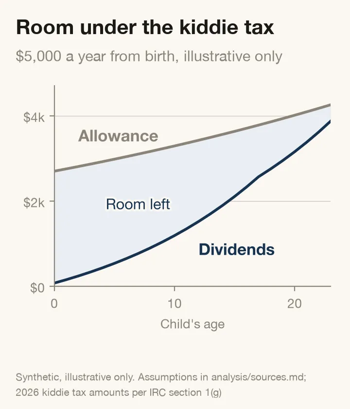 Line chart of a child’s annual tax-free unearned income allowance against the qualified dividends paid by a custodial account funded at $5,000 a year from birth. The allowance starts at $2,700 and rises to about $4,300 by age 23. Dividends rise from near zero to about $3,900 and stay below the allowance throughout, leaving a shaded gap of unused room.