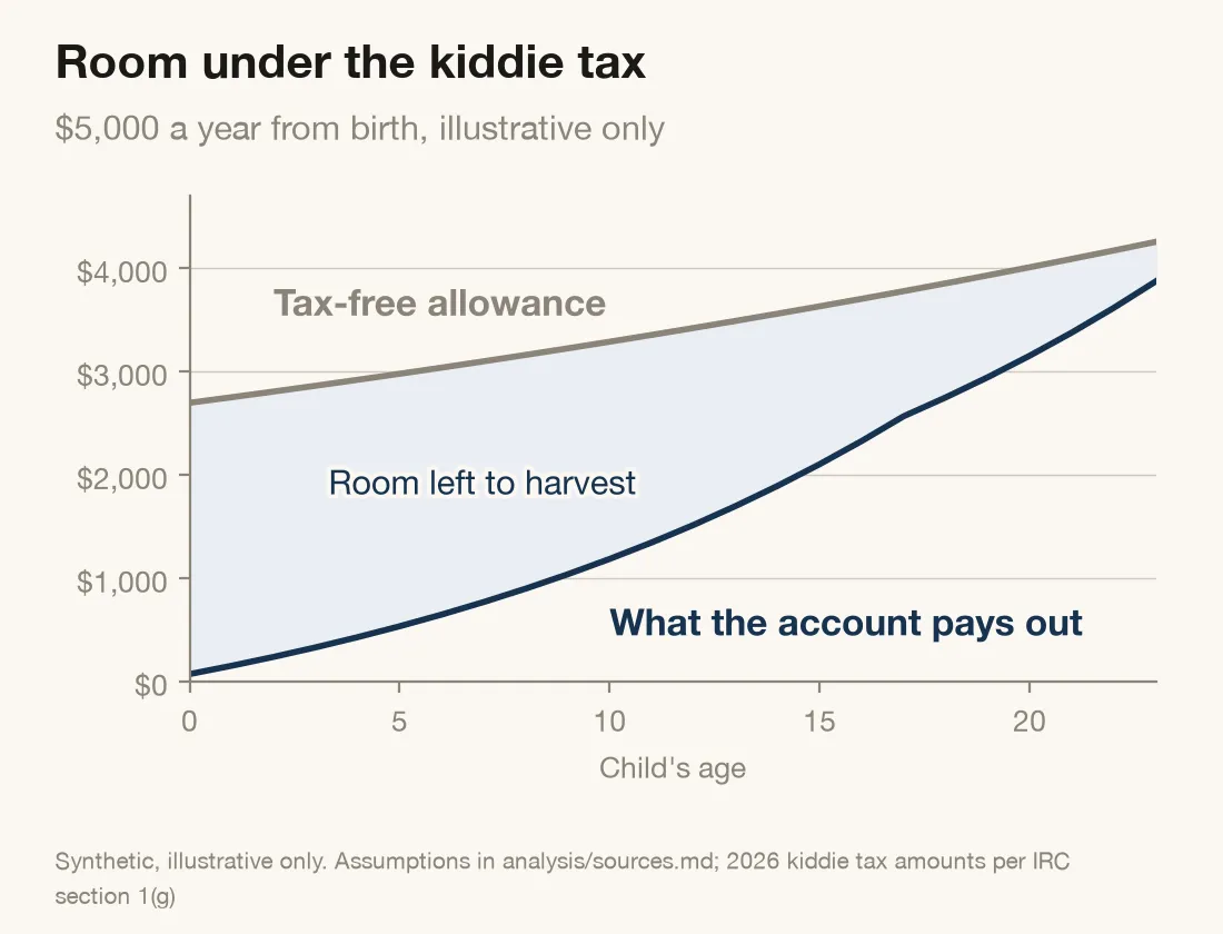Line chart of a child’s annual tax-free unearned income allowance against the qualified dividends paid by a custodial account funded at $5,000 a year from birth. The allowance starts at $2,700 and rises to about $4,300 by age 23. Dividends rise from near zero to about $3,900 and stay below the allowance throughout, leaving a shaded gap of unused room.