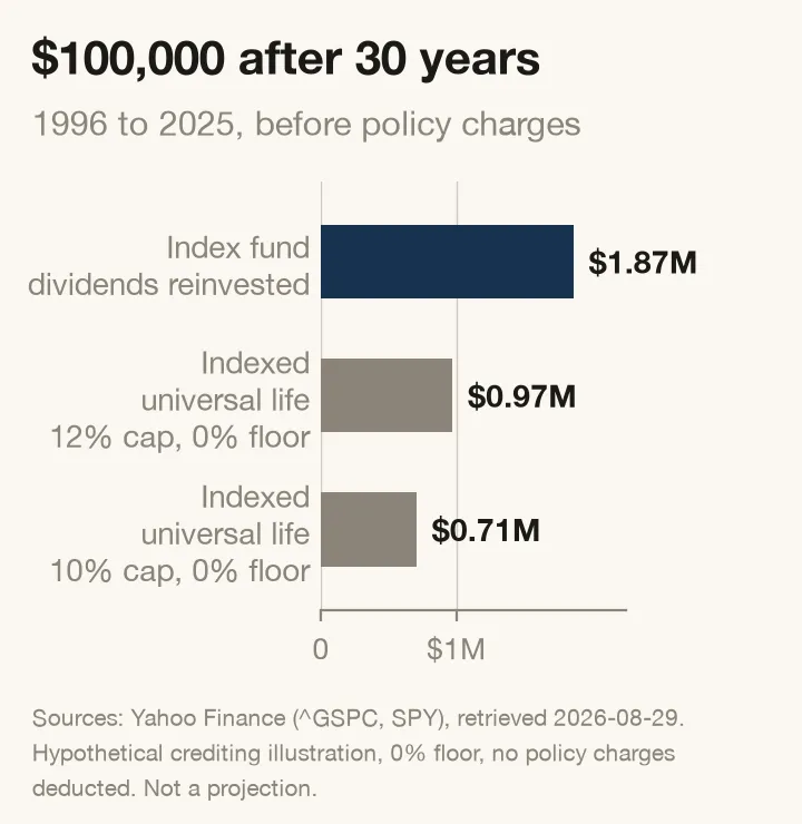 Bar chart of the ending value of $100,000 after 30 years. A stock index fund with dividends reinvested reaches $1.87 million, indexed universal life with a 12 percent cap reaches $0.97 million, and indexed universal life with a 10 percent cap reaches $0.71 million.