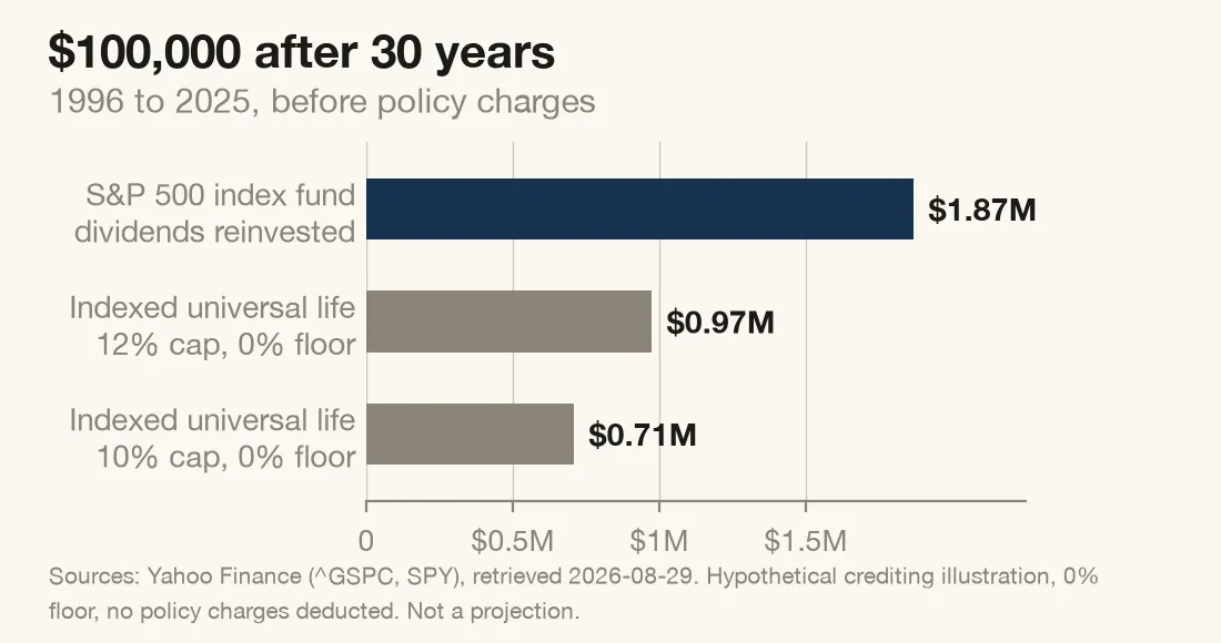 Bar chart of the ending value of $100,000 after 30 years. A stock index fund with dividends reinvested reaches $1.87 million, indexed universal life with a 12 percent cap reaches $0.97 million, and indexed universal life with a 10 percent cap reaches $0.71 million.