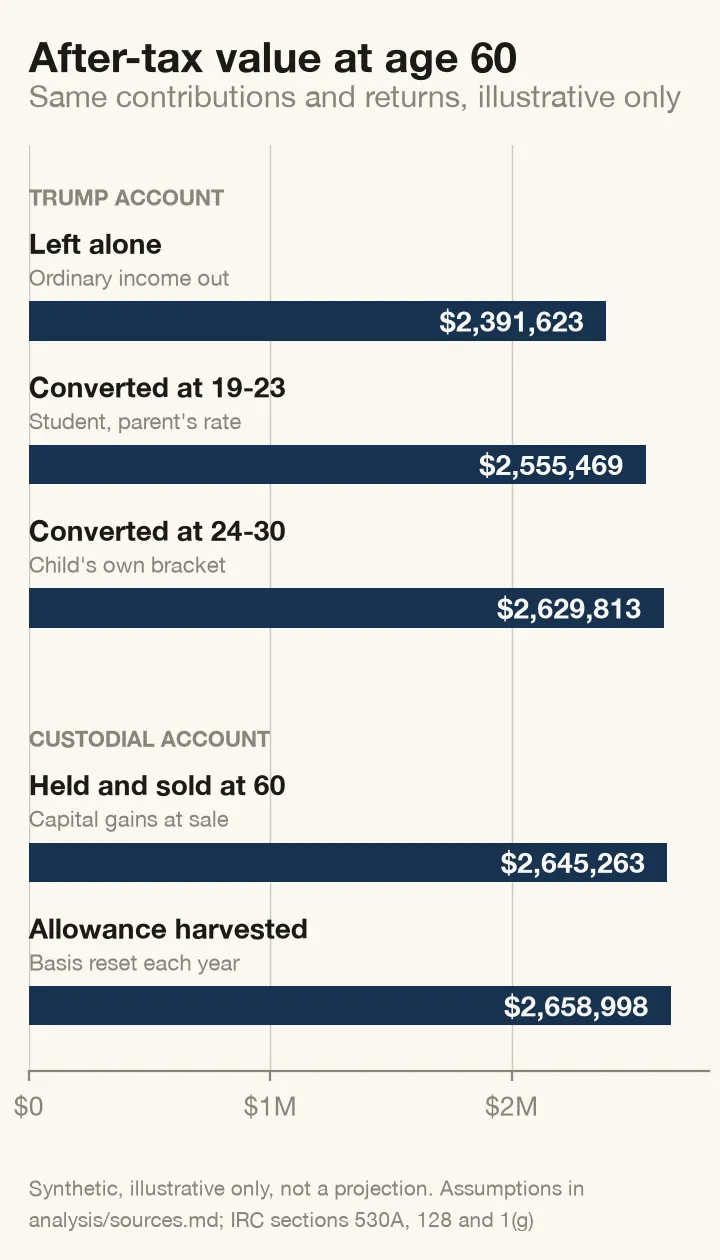 Horizontal bar chart of after-tax value at age 60 under five paths. A Trump account left alone reaches $2,391,623, converted at ages 19 to 23 reaches $2,555,469, and converted at ages 24 to 30 reaches $2,629,813. A custodial account held and sold at 60 reaches $2,645,263, and one that realizes gains inside the kiddie tax allowance each year reaches $2,658,998.