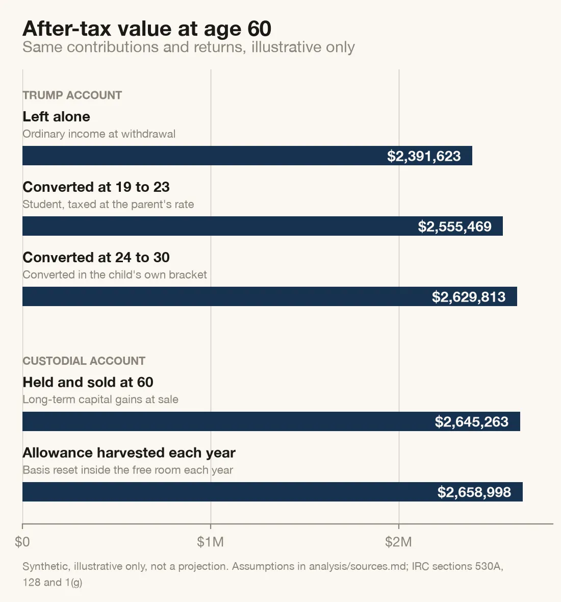 Horizontal bar chart of after-tax value at age 60 under five paths. A Trump account left alone reaches $2,391,623, converted at ages 19 to 23 reaches $2,555,469, and converted at ages 24 to 30 reaches $2,629,813. A custodial account held and sold at 60 reaches $2,645,263, and one that realizes gains inside the kiddie tax allowance each year reaches $2,658,998.