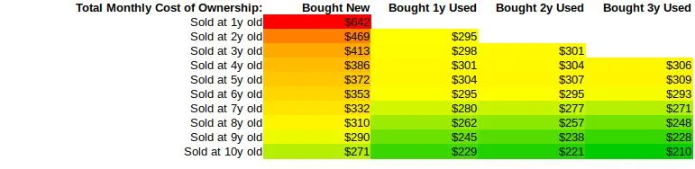 Total monthly cost of vehicle ownership